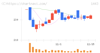 技研ホールディングス(1443)の日足チャート