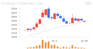 情報戦略テクノロジー(155A)の日足チャート