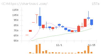グリーンモンスター(157A)の日足チャート