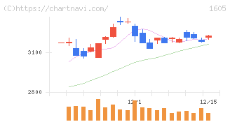 ＩＮＰＥＸ(1605)の日足チャート