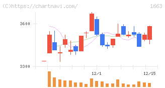 Ｋ＆Ｏエナジーグループ(1663)の日足チャート