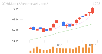 日本電技(1723)の日足チャート