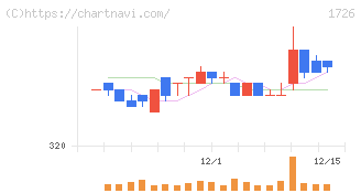 ビーアールホールディングス(1726)の日足チャート