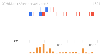 三井住友建設(1821)の日足チャート