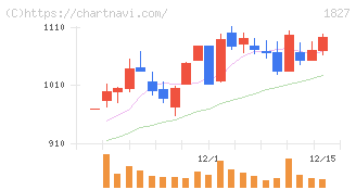 ナカノフドー建設(1827)の日足チャート