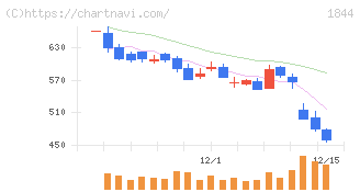 大盛工業(1844)の日足チャート
