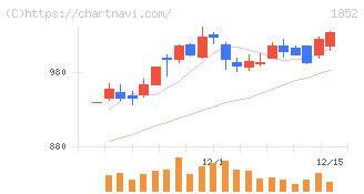 淺沼組(1852)の日足チャート
