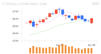 五洋建設(1893)の日足チャート