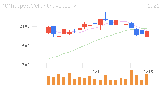 巴コーポレーション(1921)の日足チャート