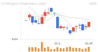 大和ハウス工業(1925)の日足チャート