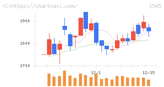 東京エネシス(1945)の日足チャート