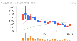 ＷＯＬＶＥＳ　ＨＡＮＤ(194A)の日足チャート