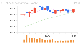 日揮ホールディングス(1963)の日足チャート