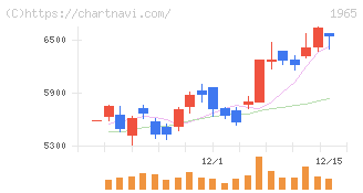 テクノ菱和(1965)の日足チャート