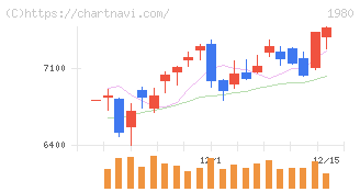 ダイダン(1980)の日足チャート
