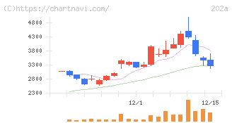 豆蔵(202A)の日足チャート