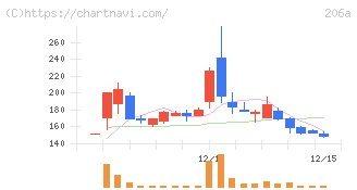 ＰＲＩＳＭ　ＢｉｏＬａｂ(206A)の日足チャート