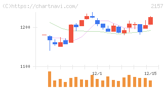 コシダカホールディングス(2157)の日足チャート