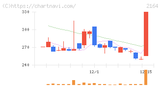 地域新聞社(2164)の日足チャート