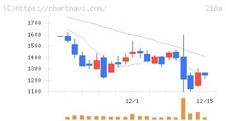 Ｌｉｂｅｒａｗａｒｅ(218A)の日足チャート