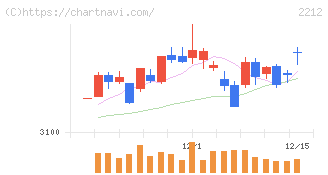山崎製パン(2212)の日足チャート