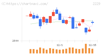 カルビー(2229)の日足チャート