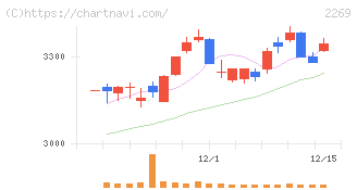 明治ホールディングス(2269)の日足チャート