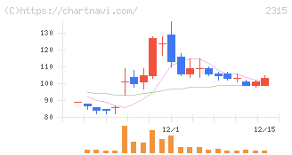 ＣＡＩＣＡ　ＤＩＧＩＴＡＬ(2315)の日足チャート
