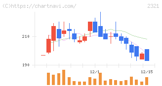 ソフトフロントホールディングス(2321)の日足チャート