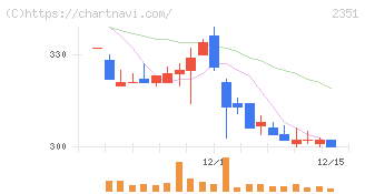 ＡＳＪ(2351)の日足チャート