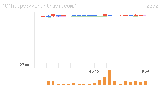 アイロムグループ(2372)の日足チャート