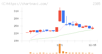 総医研ホールディングス(2385)の日足チャート