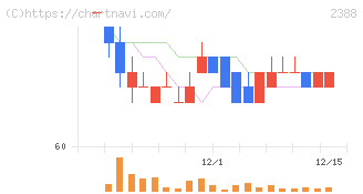 ウェッジホールディングス(2388)の日足チャート