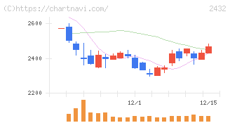 ディー・エヌ・エー(2432)の日足チャート