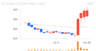 Ｓｈｉｎｗａ　Ｗｉｓｅ　Ｈｏｌｄｉｎｇｓ(2437)の日足チャート