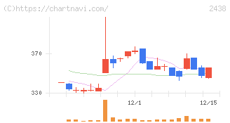 アスカネット(2438)の日足チャート