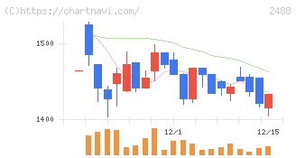 ＪＴＰ(2488)の日足チャート