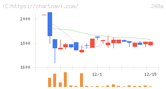 キッズスター(248A)の日足チャート