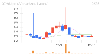ベクターホールディングス(2656)の日足チャート