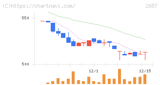 シー・ヴイ・エス・ベイエリア(2687)の日足チャート