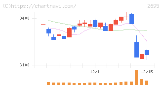 くら寿司(2695)の日足チャート