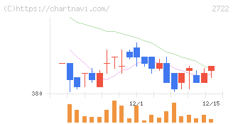ＩＫホールディングス(2722)の日足チャート
