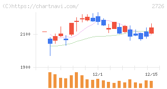 パルグループホールディングス(2726)の日足チャート
