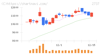 トーメンデバイス(2737)の日足チャート