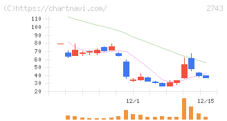 ピクセルカンパニーズ(2743)の日足チャート