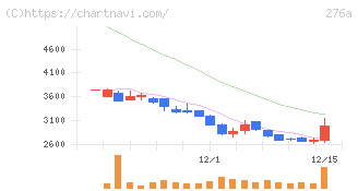 ククレブ・アドバイザーズ(276A)の日足チャート