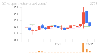 新都ホールディングス(2776)の日足チャート