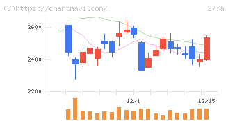 グロービング(277A)の日足チャート