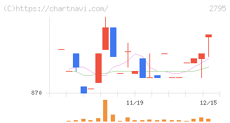 日本プリメックス(2795)の日足チャート