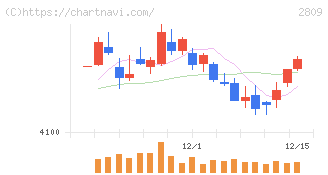キユーピー(2809)の日足チャート